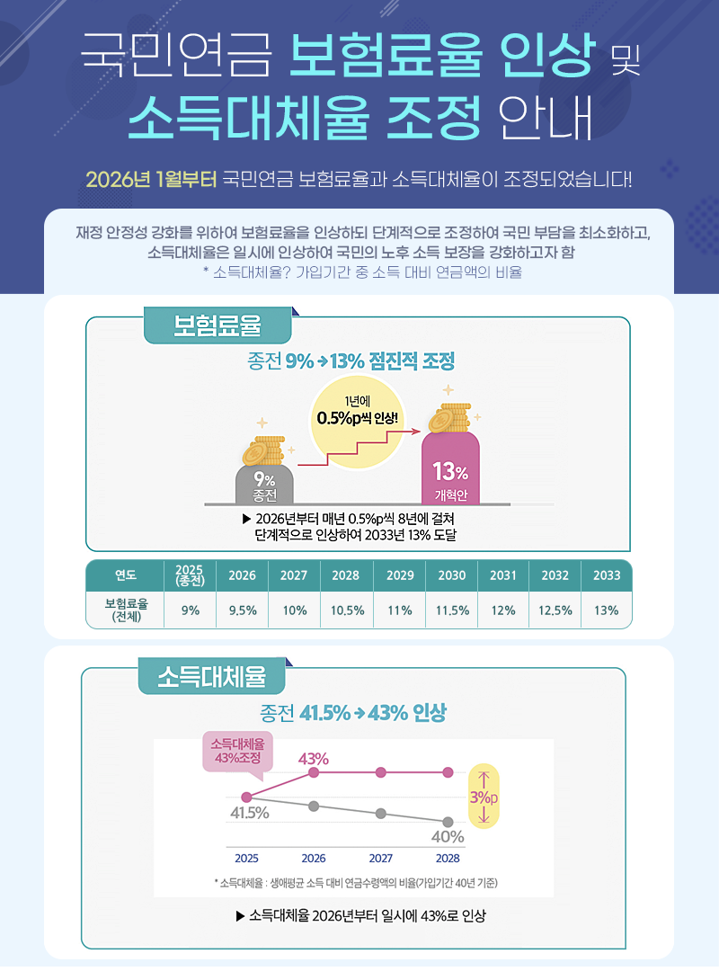국민연금 보험료율 인상 및 소득대체율 조정 안내